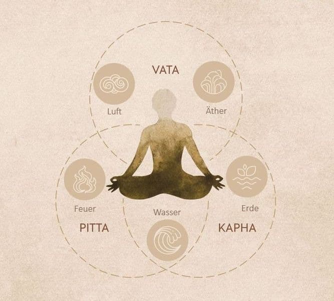 Pancha Mahabhuta – Die fünf Elemente des Ayurveda